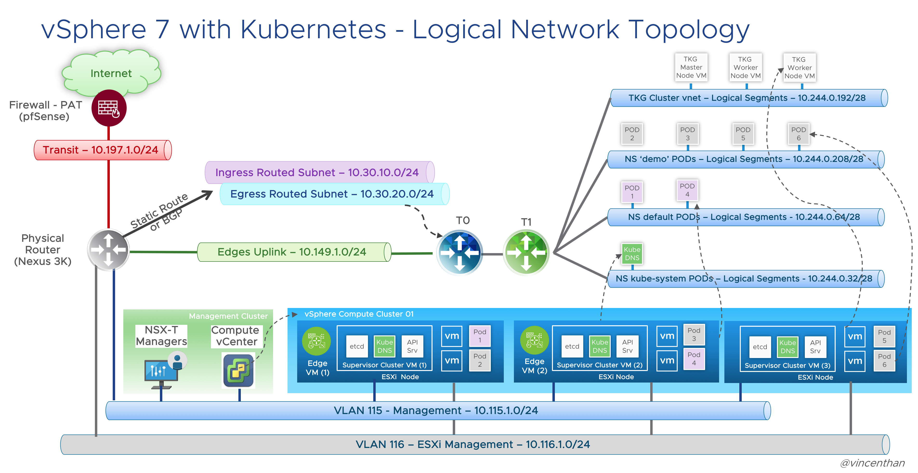 Tanzu Vsphere 7 With Kubernetes On Nsx T 3 0 Vds Install Part 1 